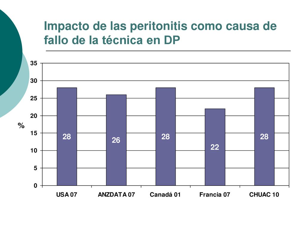 Impacto de las peritonitis como causa de fallo de la técnica en DP