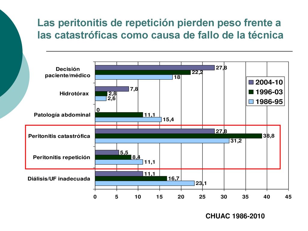 Las peritonitis de repetición pierden peso frente a las catastróficas como causa de fallo de la técnica