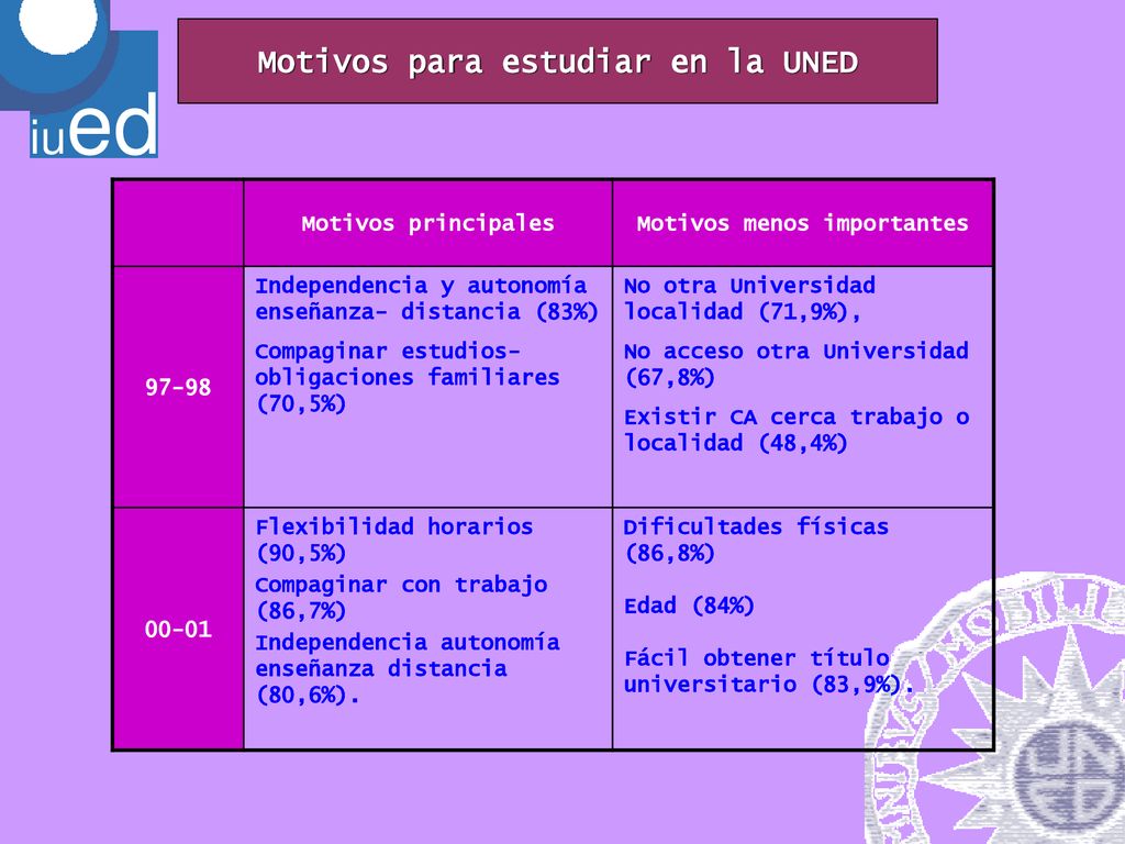 Motivos para estudiar en la UNED Motivos menos importantes