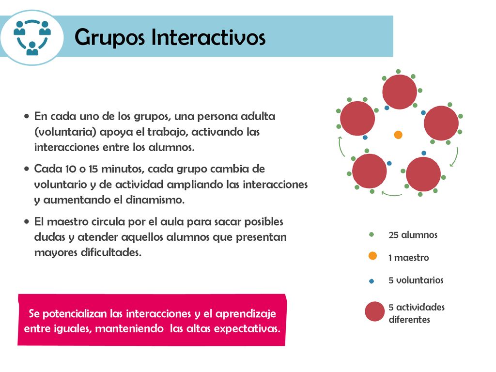 Grupos Interactivos En cada uno de los grupos, una persona adulta (voluntaria) apoya el trabajo, activando las interacciones entre los alumnos.