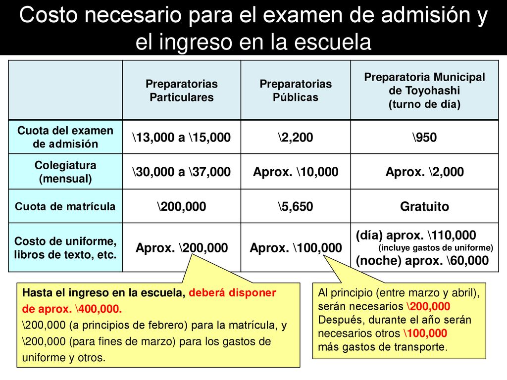 Costo necesario para el examen de admisión y el ingreso en la escuela