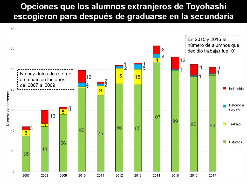 Opciones que los alumnos extranjeros de Toyohashi escogieron para después de graduarse en la secundaria