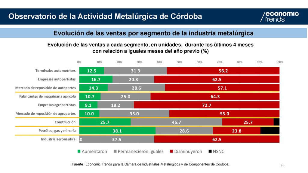 Evolución de las ventas por segmento de la industria metalúrgica