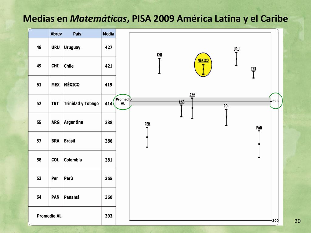Medias en Matemáticas, PISA 2009 América Latina y el Caribe