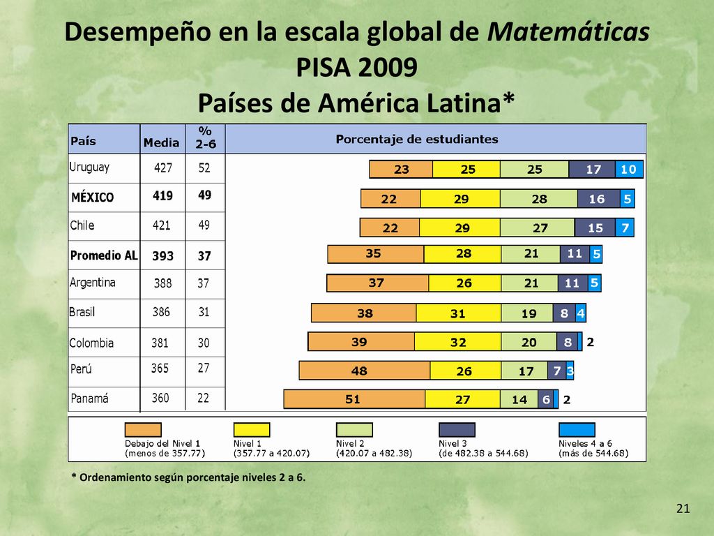 Desempeño en la escala global de Matemáticas Países de América Latina*