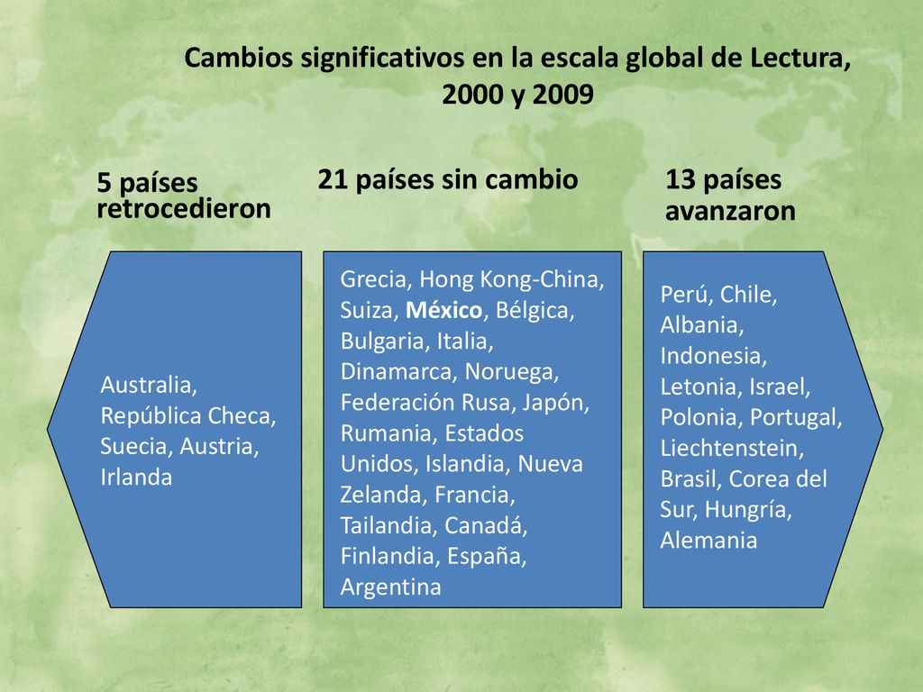 Cambios significativos en la escala global de Lectura, 2000 y 2009