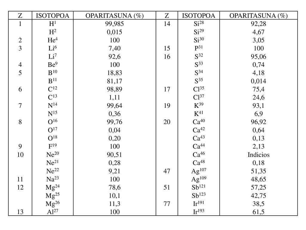 Z ISOTOPOA. OPARITASUNA (%) 1. H1. 99, Si28. 92,28. H2. 0,015. Si29. 4, He4.