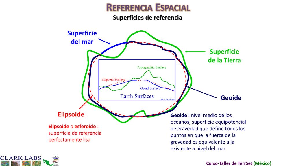 Referencia Espacial Superficie del mar Superficie de la Tierra Geoide