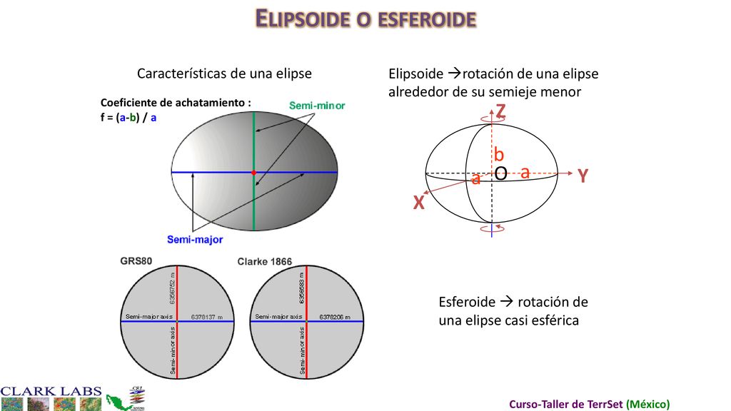 Elipsoide o esferoide Z b O a Y X Características de una elipse