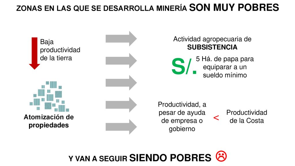 ZONAS EN LAS QUE SE DESARROLLA MINERÍA SON MUY POBRES