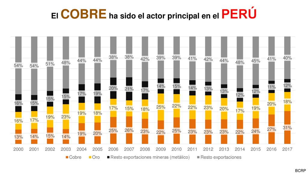 El COBRE ha sido el actor principal en el PERÚ