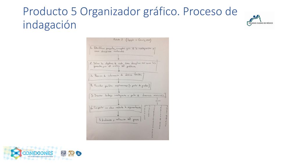 Producto 5 Organizador gráfico. Proceso de indagación