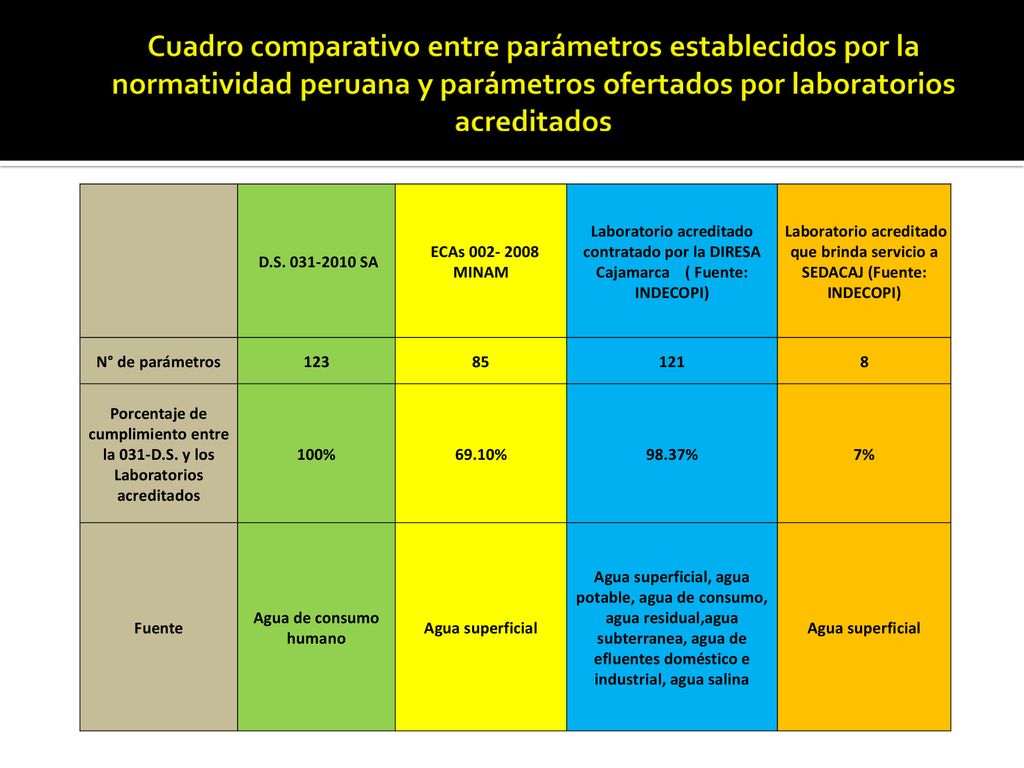 Cuadro comparativo entre parámetros establecidos por la normatividad peruana y parámetros ofertados por laboratorios acreditados