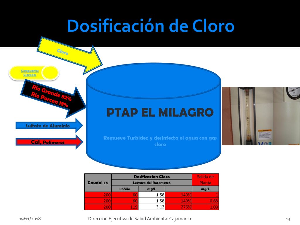 Remueve Turbidez y desinfecta el agua con gas cloro