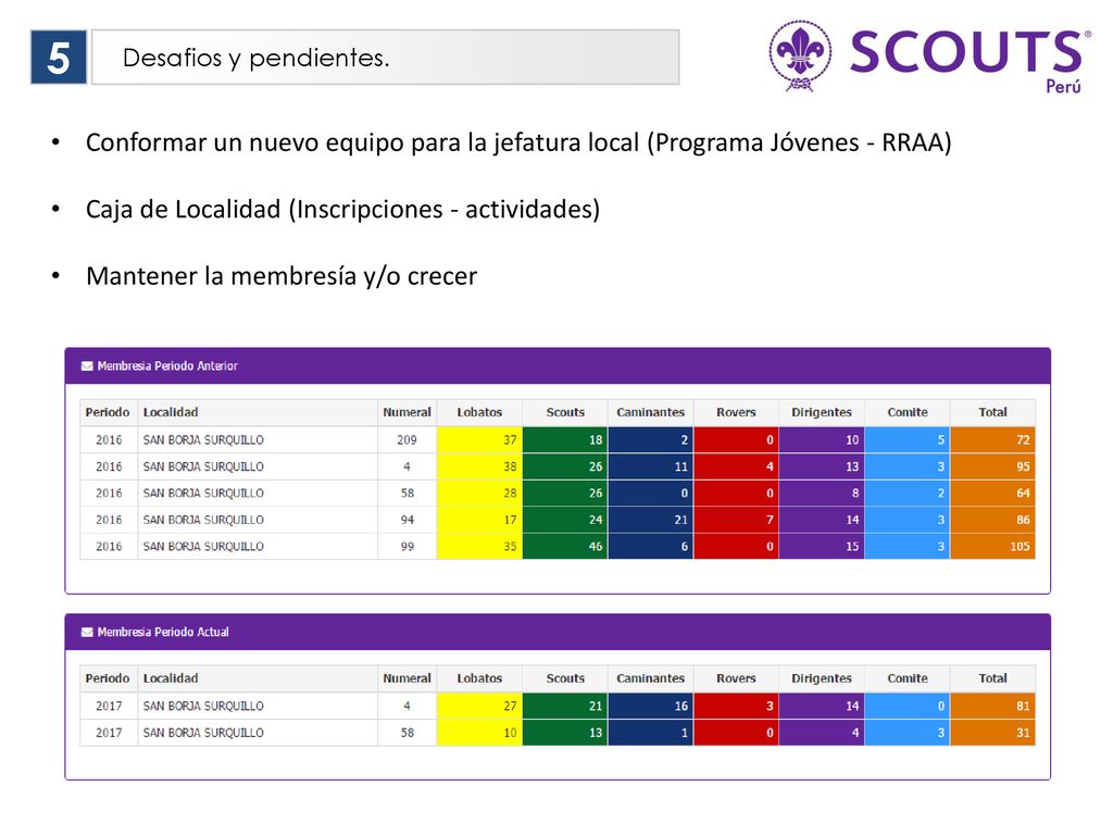 5 Desafios y pendientes. Conformar un nuevo equipo para la jefatura local (Programa Jóvenes - RRAA)