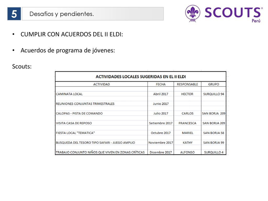 5 CUMPLIR CON ACUERDOS DEL II ELDI: Acuerdos de programa de jóvenes: