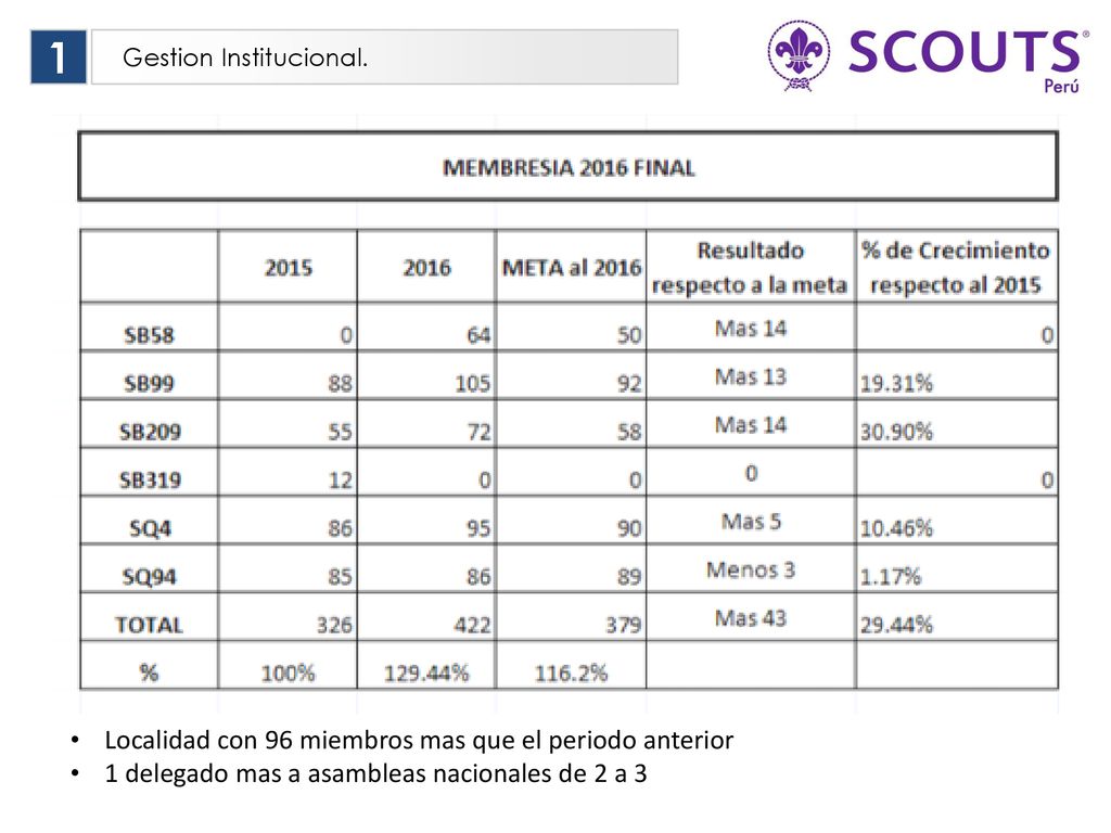 1 Localidad con 96 miembros mas que el periodo anterior