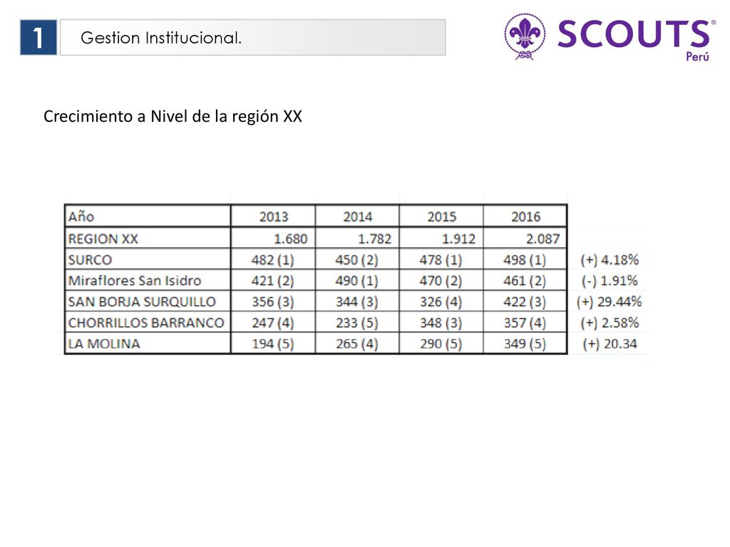 1 Gestion Institucional. Crecimiento a Nivel de la región XX