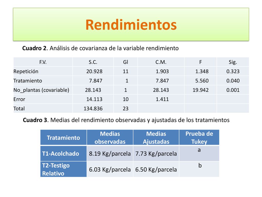 Rendimientos Cuadro 2. Análisis de covarianza de la variable rendimiento. F.V. S.C. Gl. C.M. F.