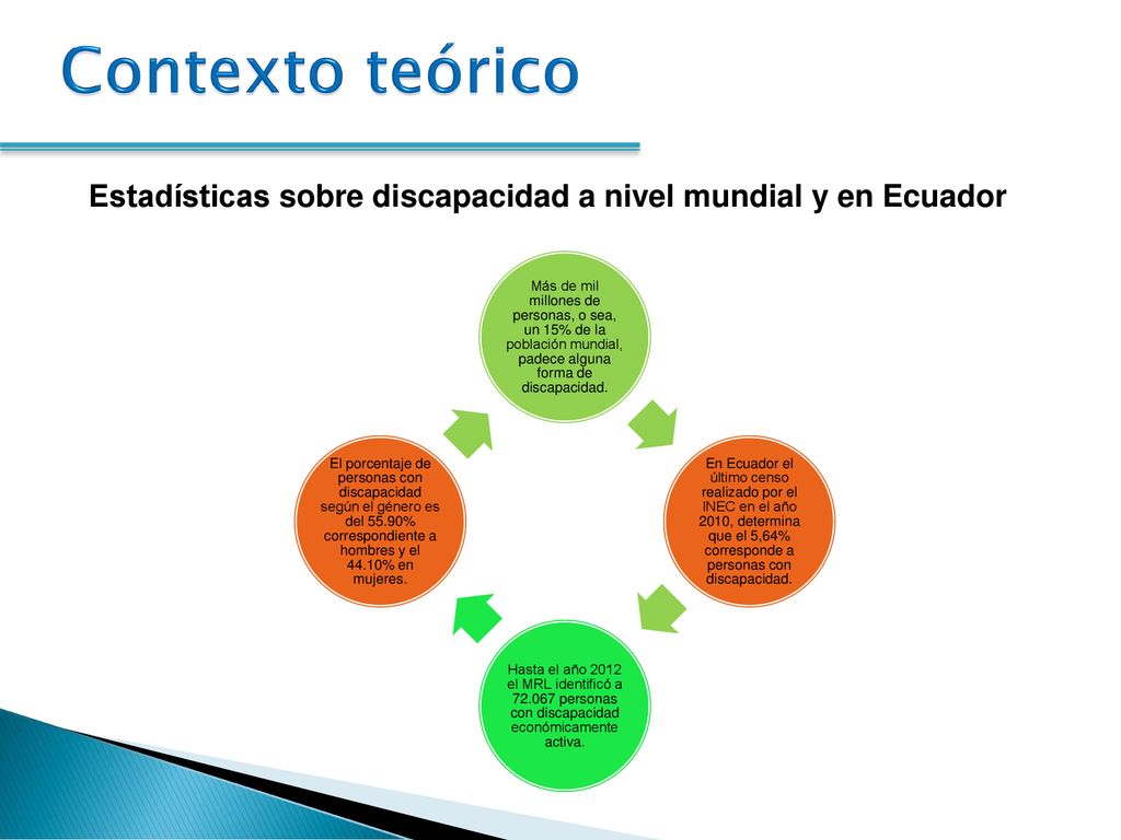 Estadísticas sobre discapacidad a nivel mundial y en Ecuador