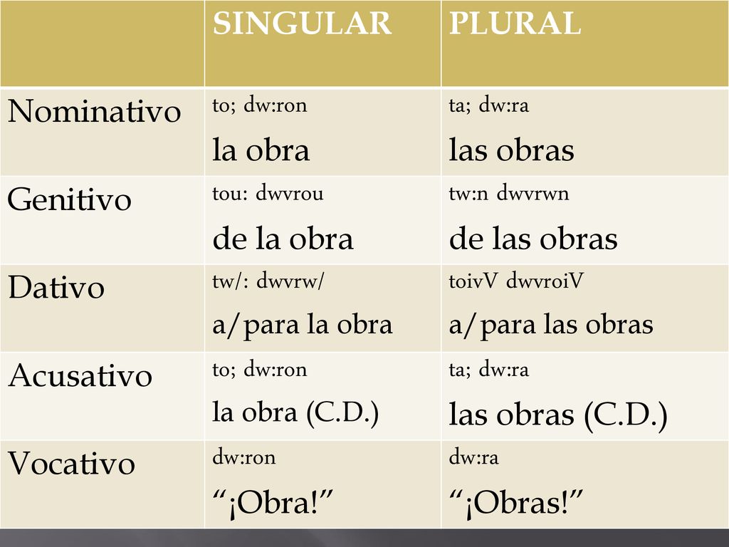 SINGULAR PLURAL Nominativo to; dw:ron la obra ta; dw:ra las obras