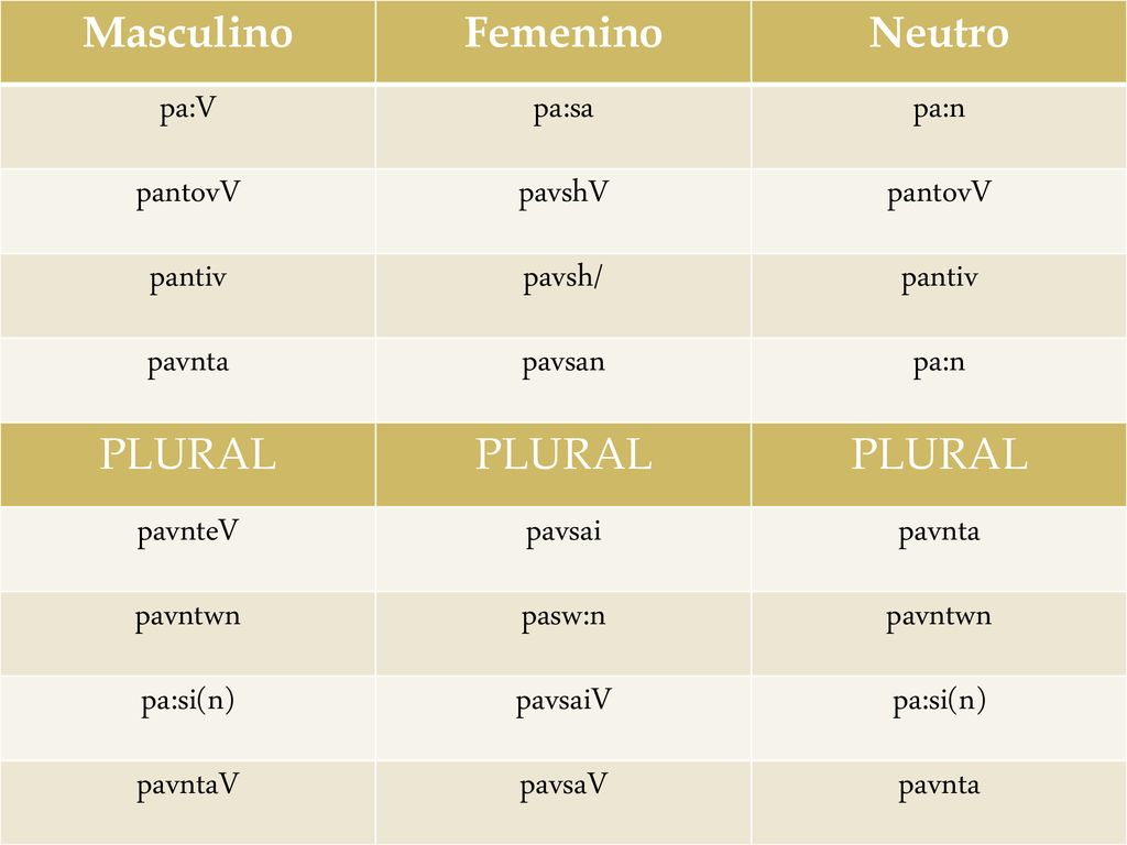 Masculino Femenino. Neutro. pa:V. pa:sa. pa:n. pantovV. pavshV. pantiv. pavsh/ pavnta. pavsan.