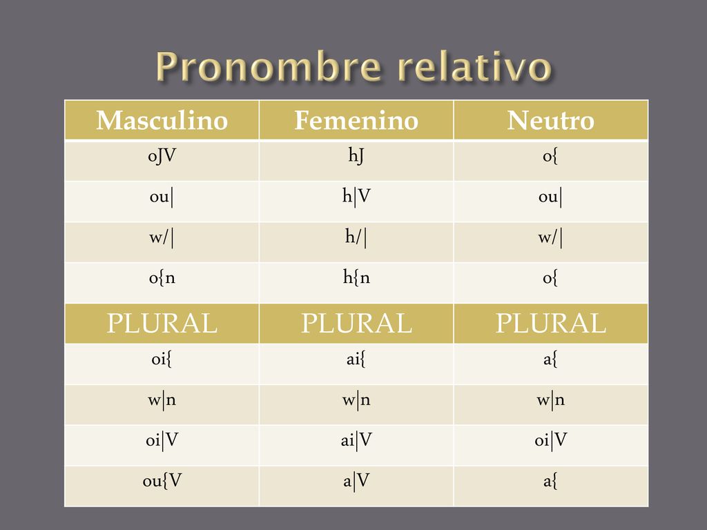 Pronombre relativo Masculino Femenino Neutro oJV hJ o{ ou| h|V w/| h/|