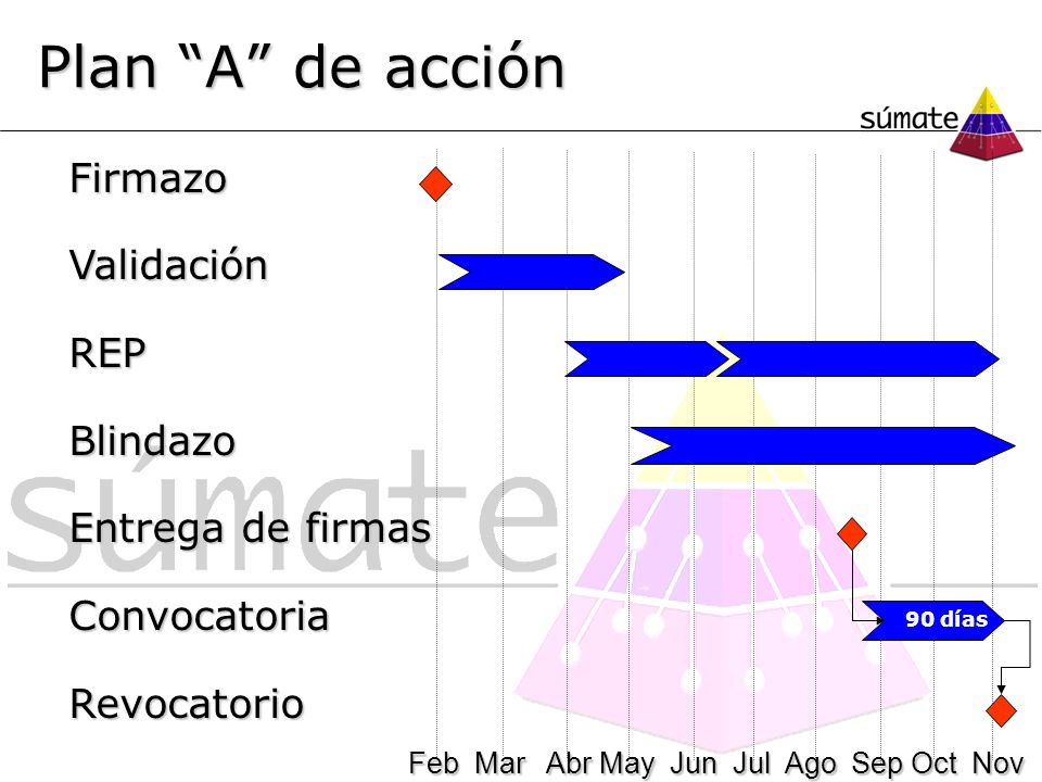 Plan A de acción Firmazo Validación REP Blindazo Entrega de firmas
