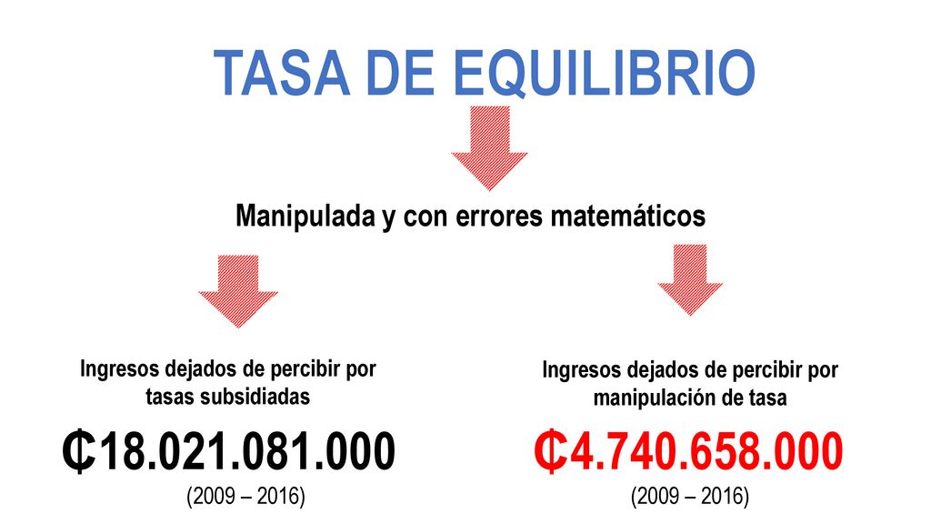 TASA DE EQUILIBRIO Manipulada y con errores matemáticos. Ingresos dejados de percibir por tasas subsidiadas.