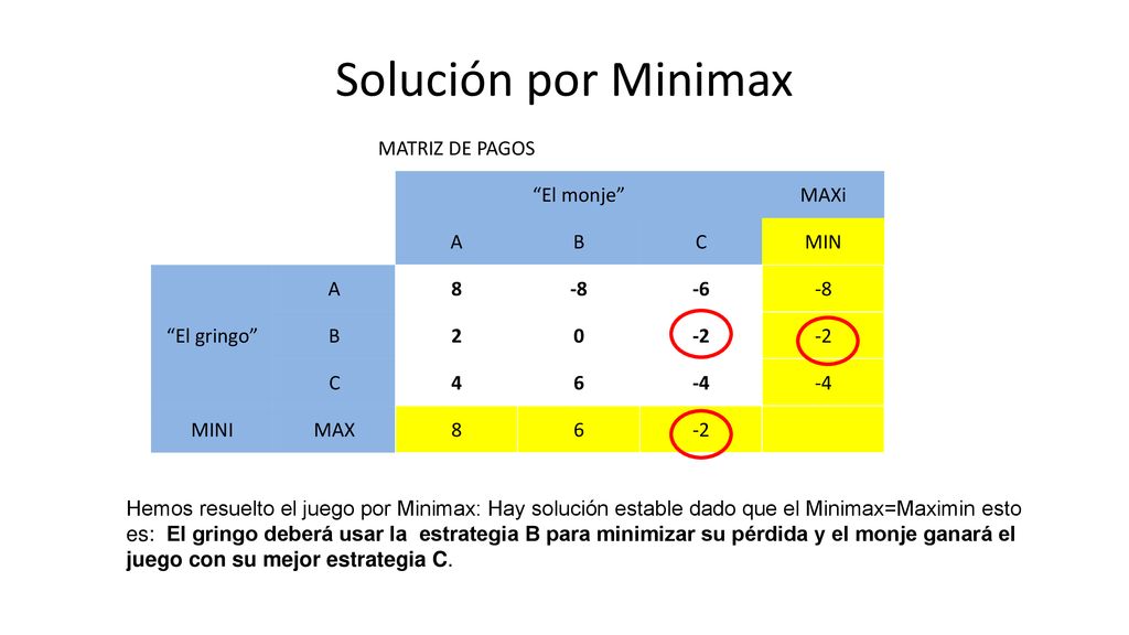 Solución por Minimax MATRIZ DE PAGOS El monje MAXi A B C MIN