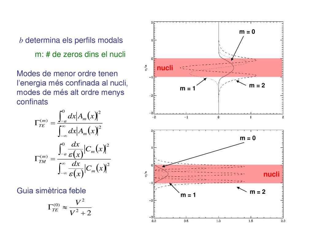 b determina els perfils modals m: # de zeros dins el nucli