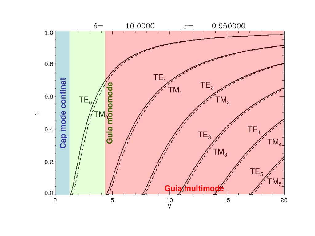 Cap mode confinat Guia monomode Guia multimode TE1 TE2 TM1 TE0 TM2 TM0 TE4 TE3 TM4 TM3 TE5 TM5
