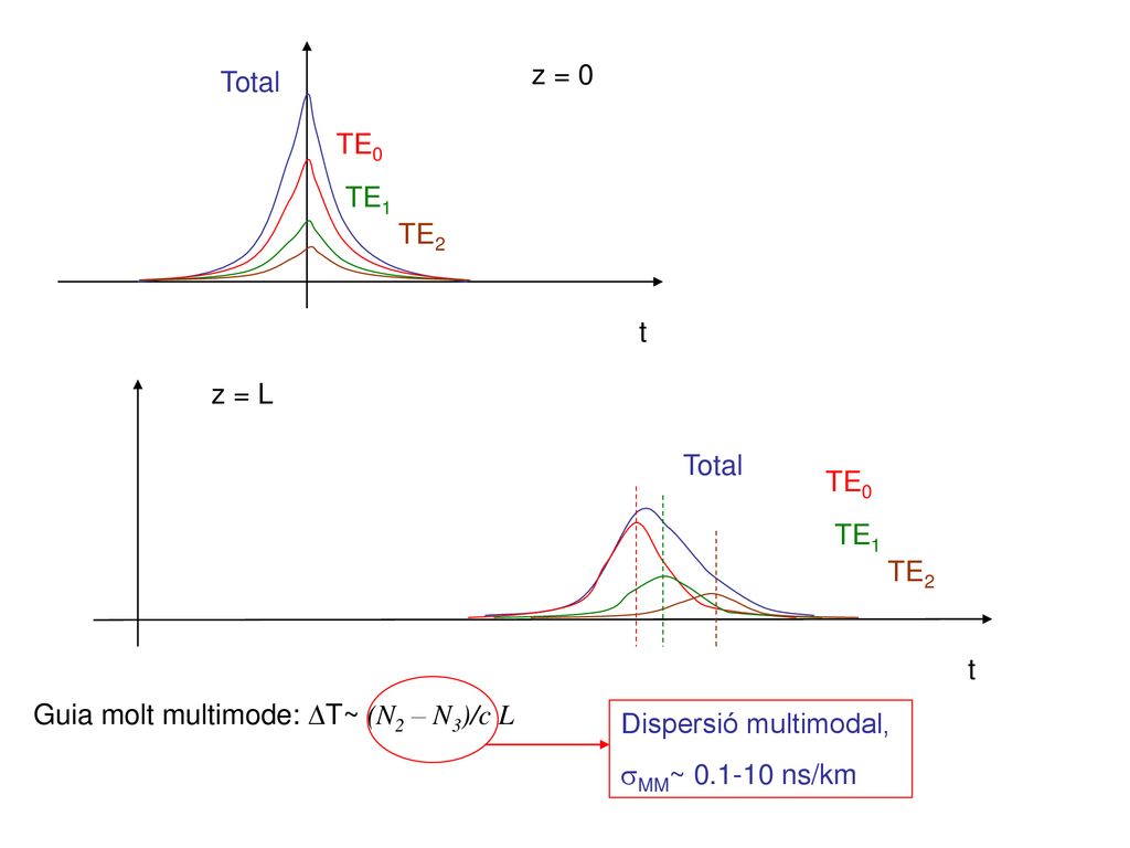 t Total. TE0. TE1. TE2. z = 0. t. Total. TE0. TE1. TE2. z = L. Guia molt multimode: DT~ (N2 – N3)/c L.