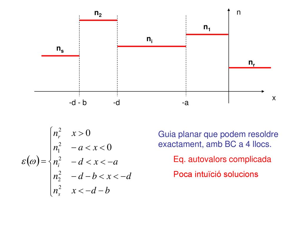 Guia planar que podem resoldre exactament, amb BC a 4 llocs.