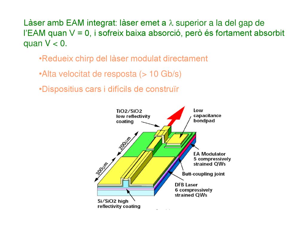 Làser amb EAM integrat: làser emet a l superior a la del gap de l’EAM quan V = 0, i sofreix baixa absorció, però és fortament absorbit quan V < 0.