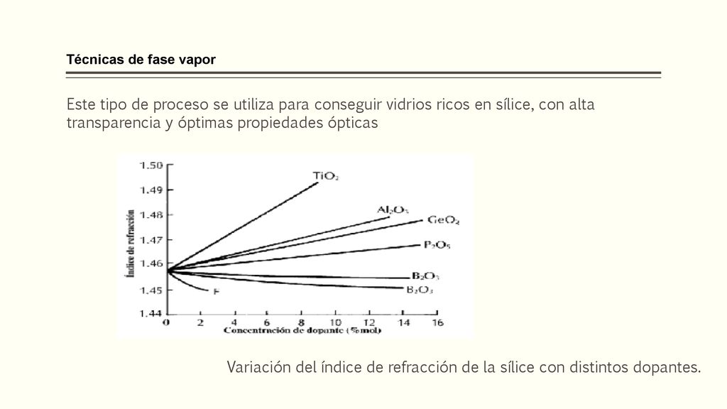 Técnicas de fase vapor Este tipo de proceso se utiliza para conseguir vidrios ricos en sílice, con alta transparencia y óptimas propiedades ópticas.