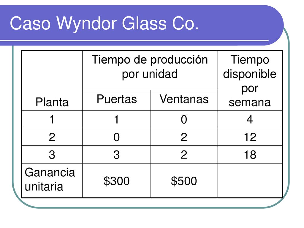 Caso Wyndor Glass Co. Planta Tiempo de producción por unidad