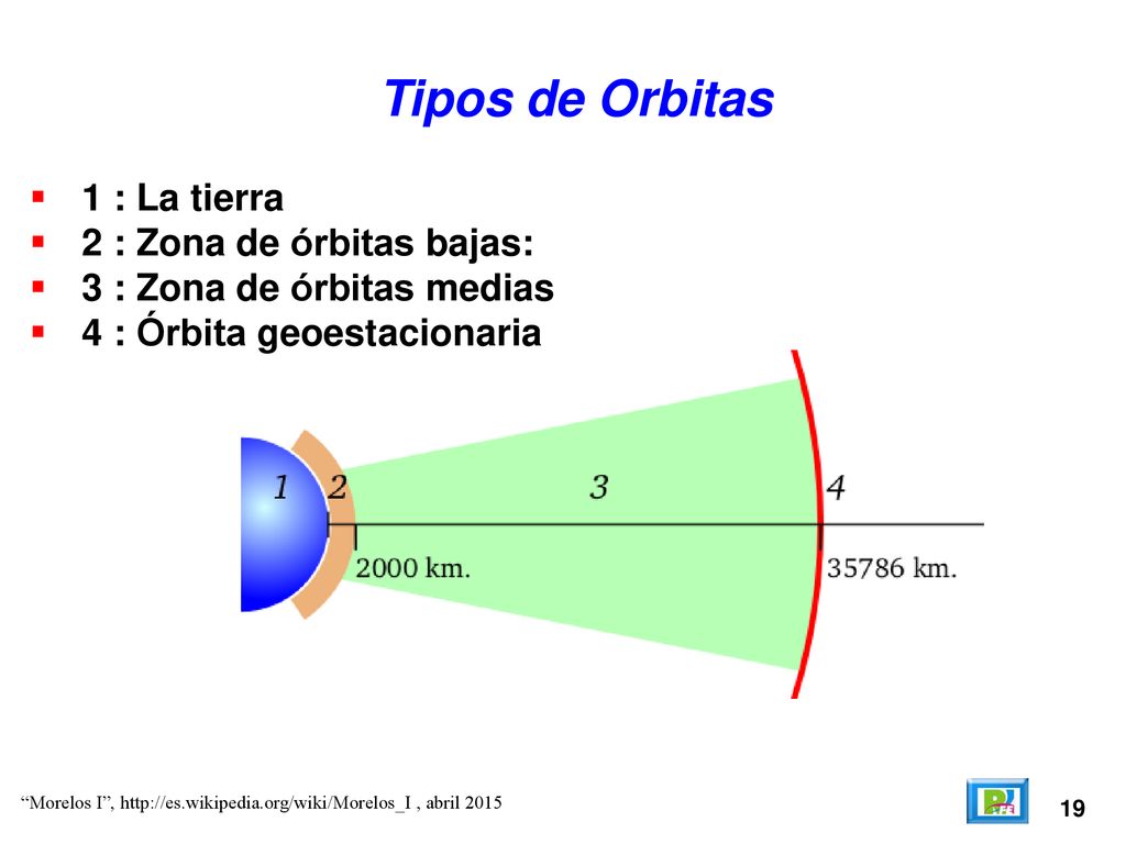 Tipos de Orbitas 1 : La tierra 2 : Zona de órbitas bajas: