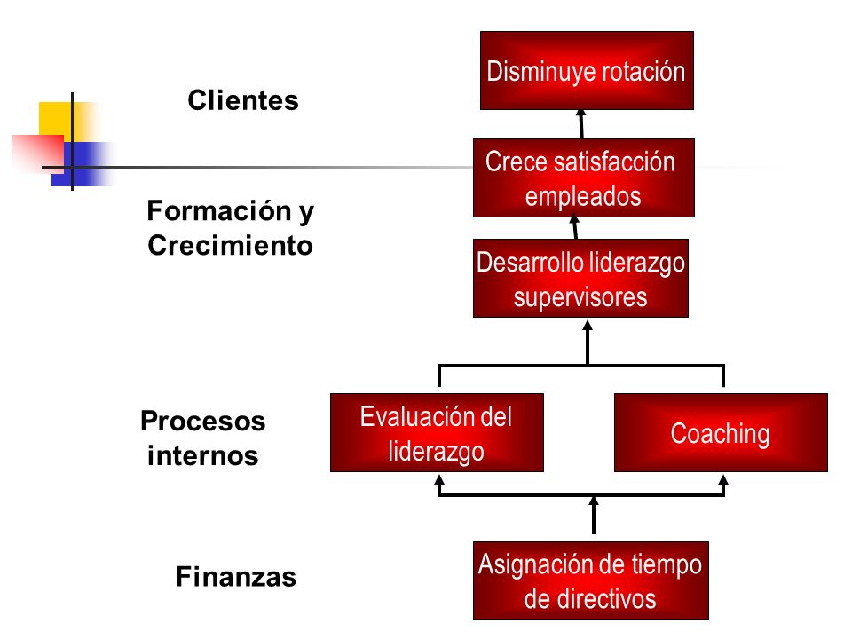 Disminuye rotación Clientes. Crece satisfacción. empleados. Formación y. Crecimiento. Desarrollo liderazgo.