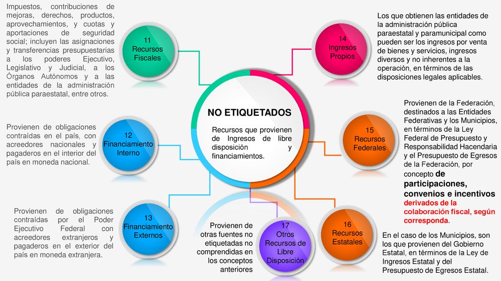 Impuestos, contribuciones de mejoras, derechos, productos, aprovechamientos, y cuotas y aportaciones de seguridad social; incluyen las asignaciones y transferencias presupuestarias a los poderes Ejecutivo, Legislativo y Judicial, a los Órganos Autónomos y a las entidades de la administración pública paraestatal, entre otros.