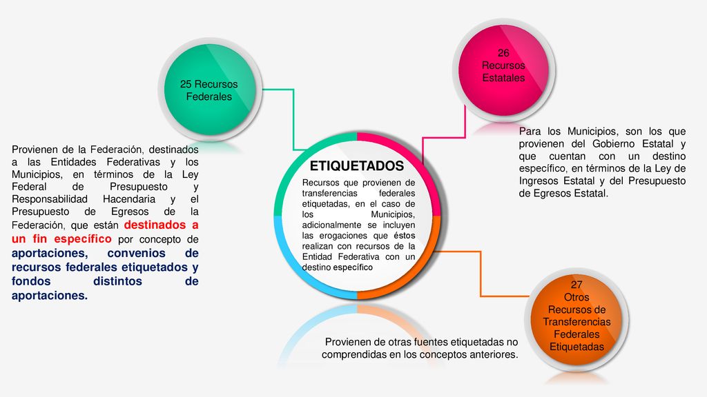 Otros Recursos de Transferencias Federales Etiquetadas