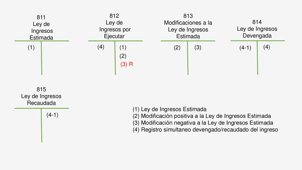 Modificaciones a la Ley de Ingresos Estimada 811 Ley de