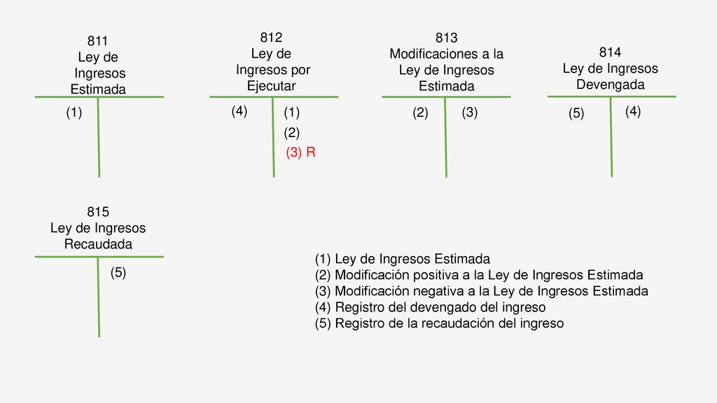 Modificaciones a la Ley de Ingresos Estimada 811 Ley de