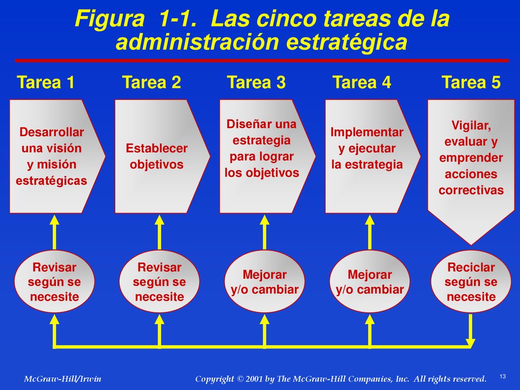 Figura 1-1. Las cinco tareas de la administración estratégica