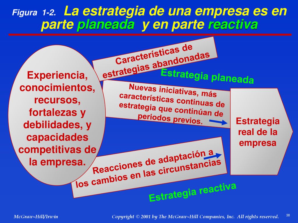 Figura 1-2. La estrategia de una empresa es en parte planeada y en parte reactiva