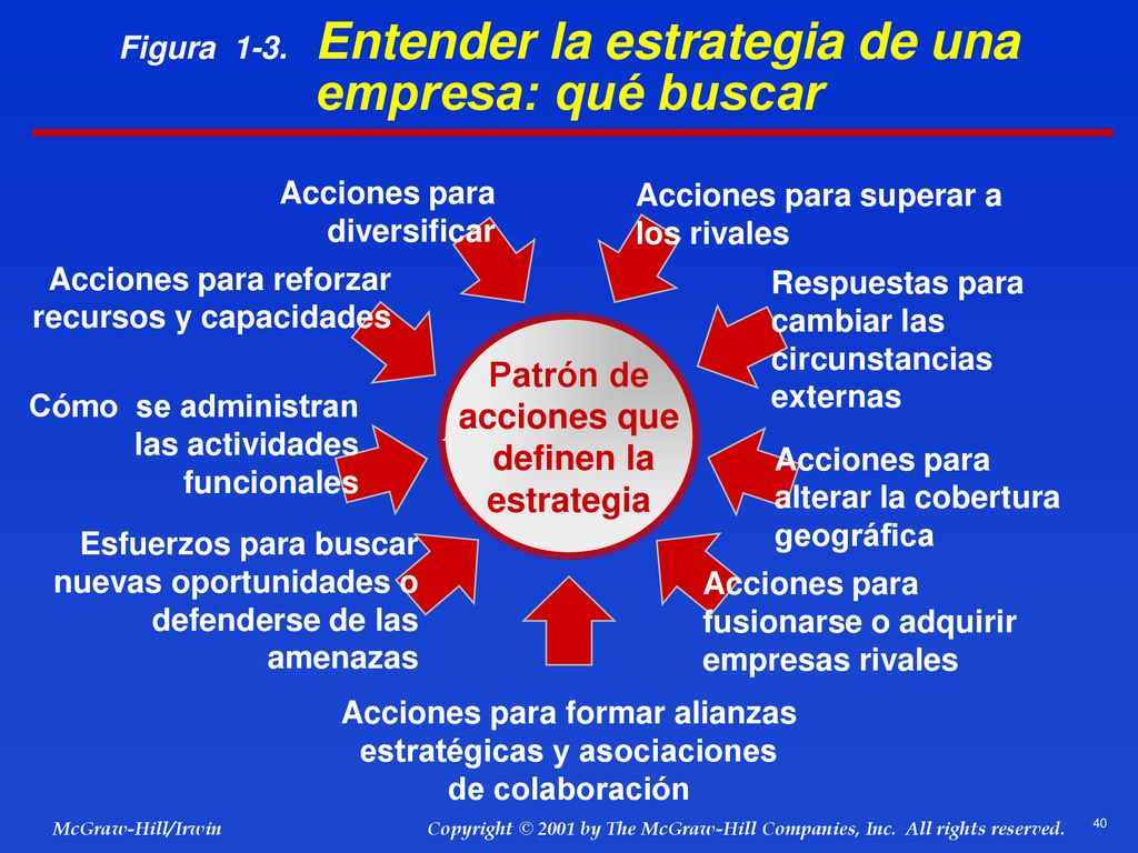 Figura 1-3. Entender la estrategia de una empresa: qué buscar