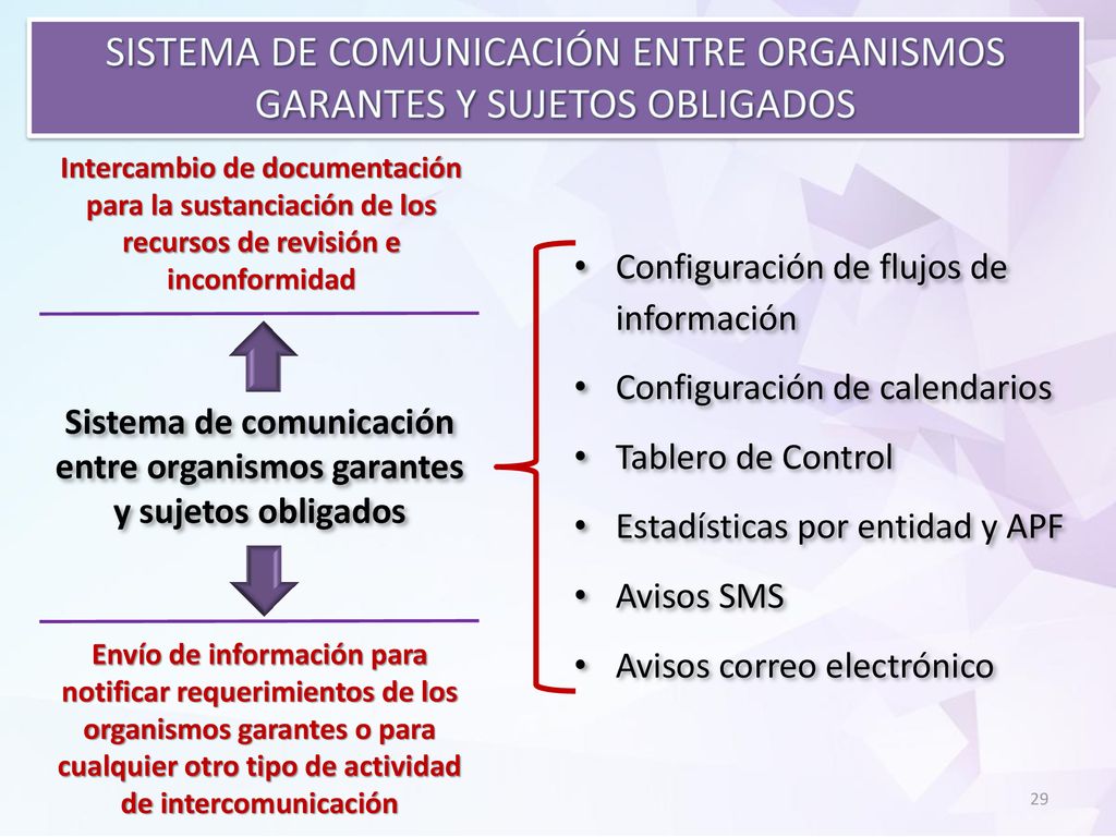 Sistema de comunicación entre organismos garantes y sujetos obligados