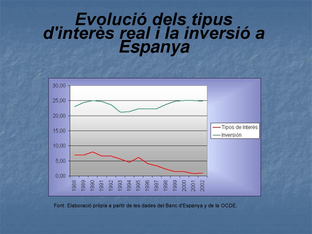 Evolució dels tipus d interès real i la inversió a Espanya