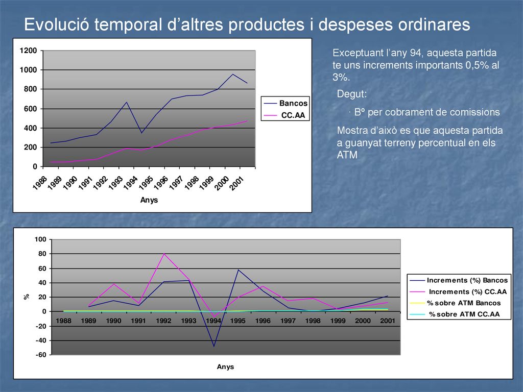 Evolució temporal d’altres productes i despeses ordinares