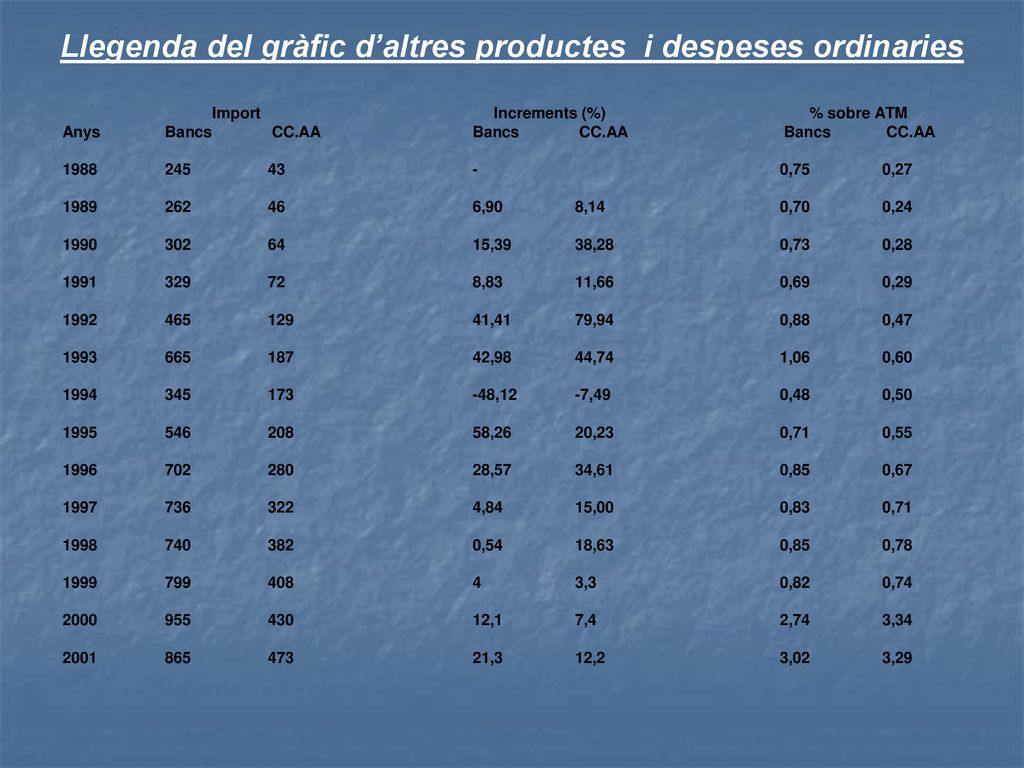 Llegenda del gràfic d’altres productes i despeses ordinaries